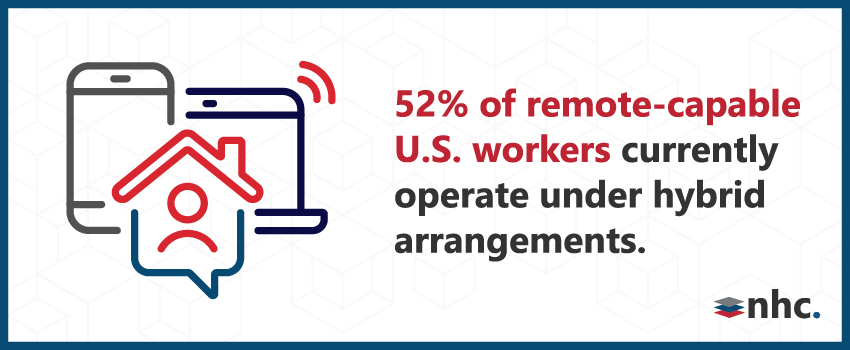 52% of remote-capable U.S. workers currently operate under hybrid arrangements.
