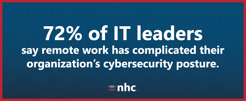 72% of IT leaders say remote work has complicated their organization's cybersecurity posture.