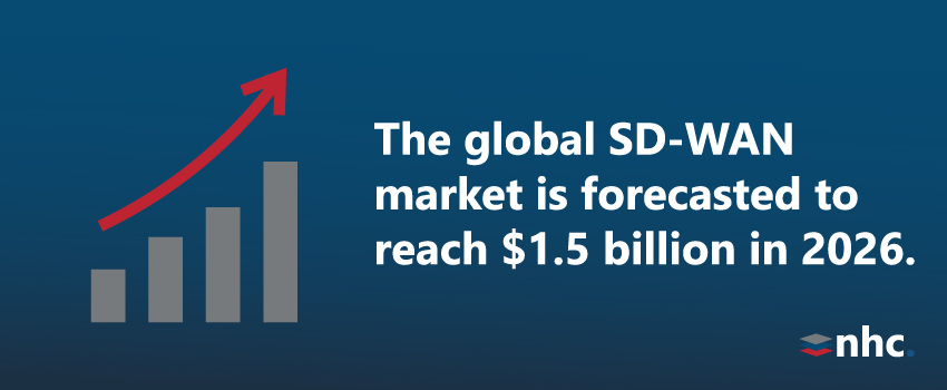 The global SD-WAN market is forecasted to reach $1.5 billion in 2026.