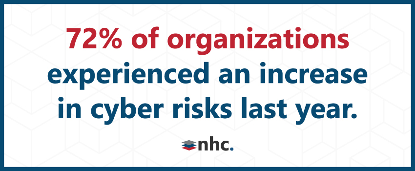 72% of organizations experienced an increase in cyber risks last year.