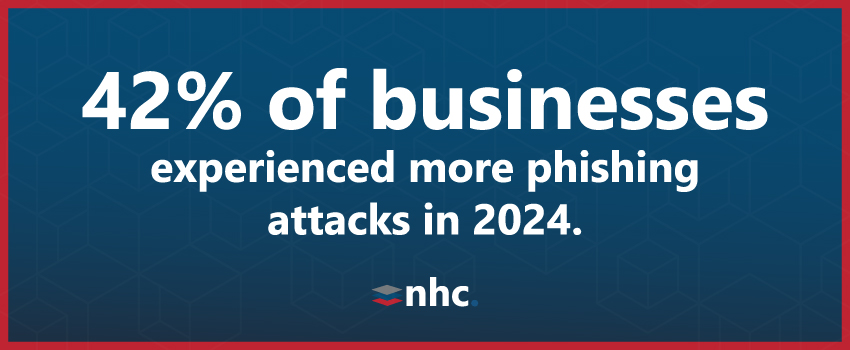 42% of businesses experienced more phishing attacks in 2024.