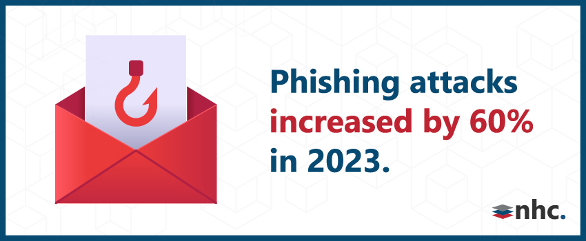 Phishing attacks increased by 60% in 2023.