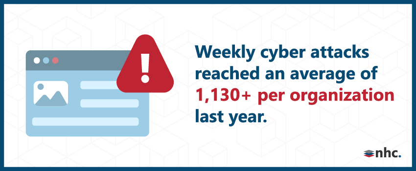 Weekly cyber attacks reached an average of 1,130+ per organization last year.