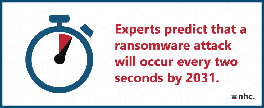 Experts predict that a ransomware attack will occur every two seconds by 2031.