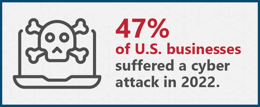 47% of U.S. businesses suffered a cyber attack in 2022